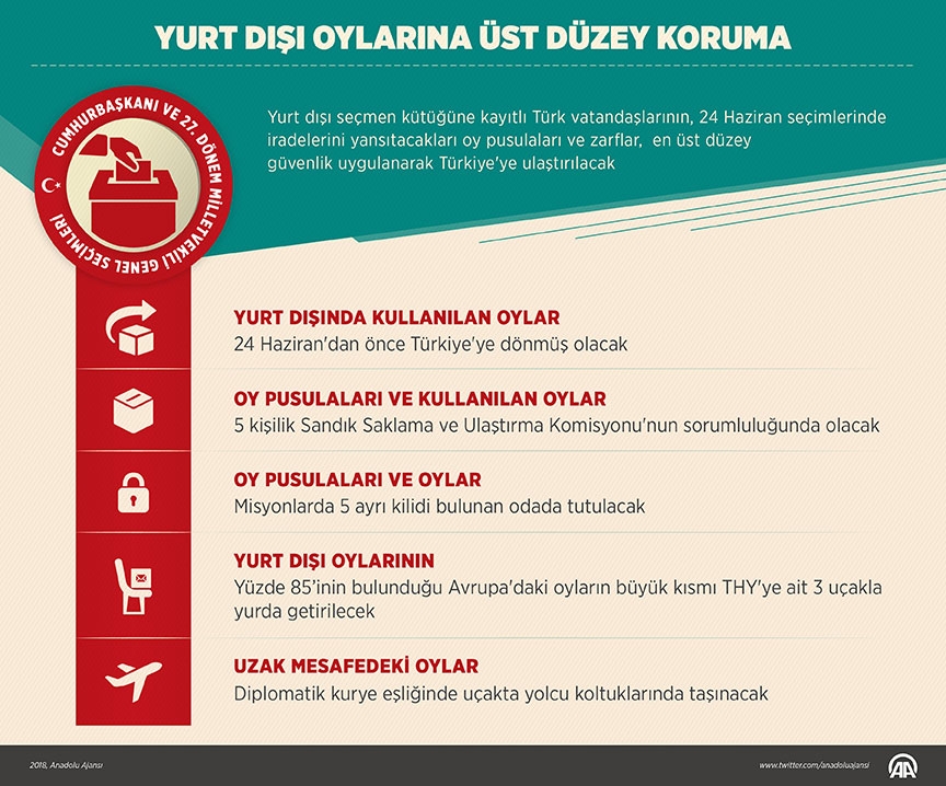 Yurt dışında kullanılan oylarda rekor kırıldı 18