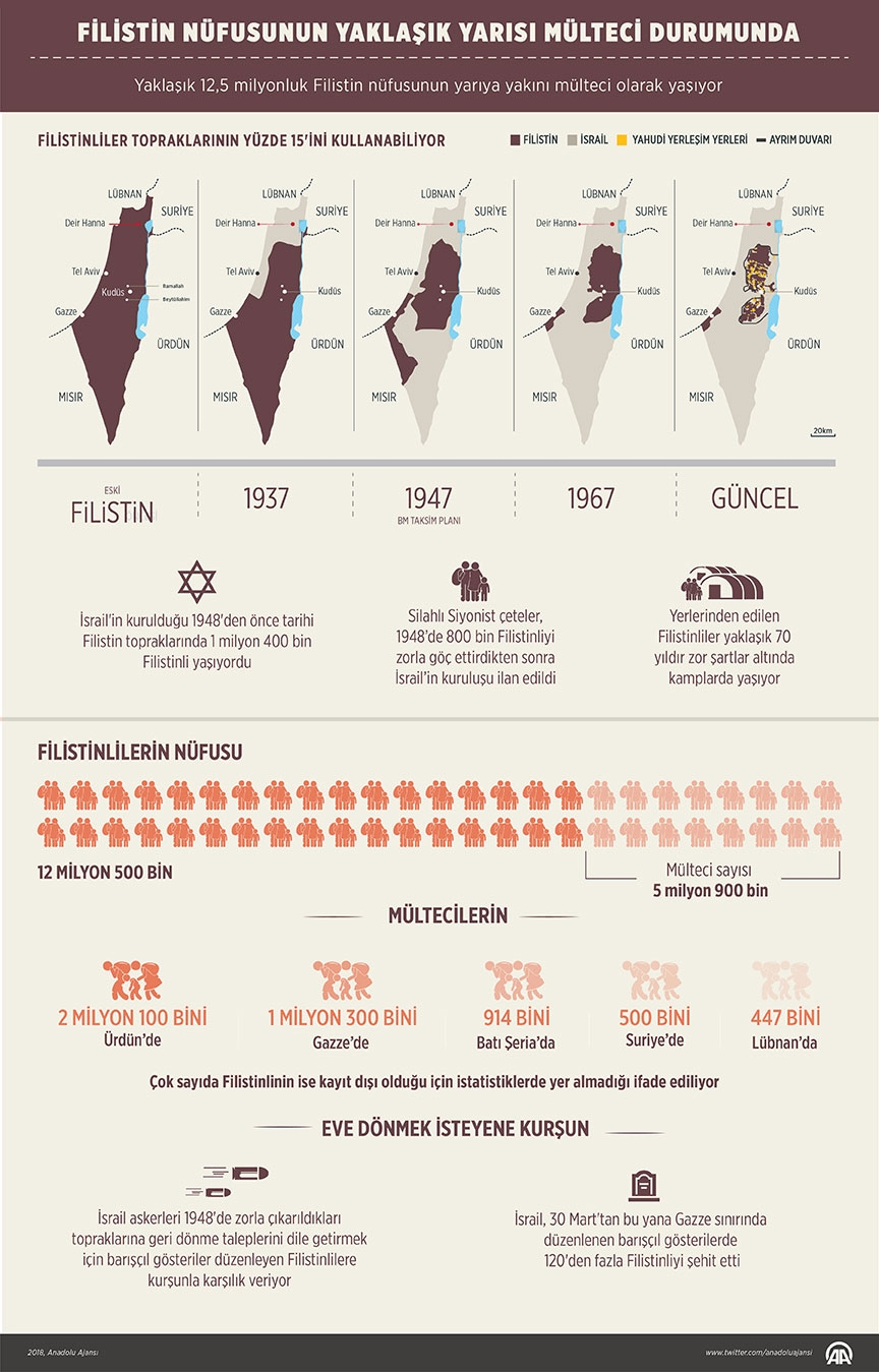 Filistin nüfusunun yaklaşık yarısı mülteci durumunda 2