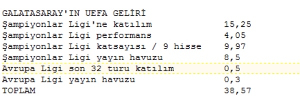 UEFA'dan Türkiye'ye 70 milyon euro 3