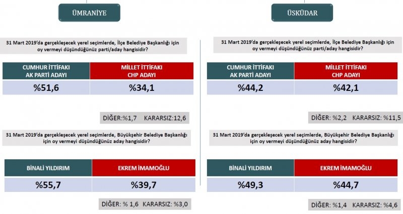 ORC'nin İstanbul ilçeleri anketi yayınlandı 1