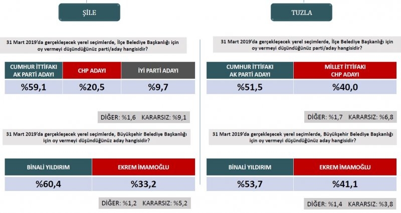 ORC'nin İstanbul ilçeleri anketi yayınlandı 2
