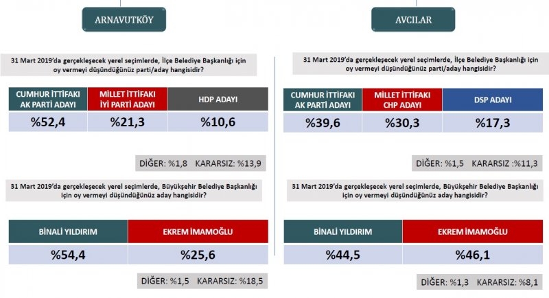 ORC'nin İstanbul ilçeleri anketi yayınlandı 20