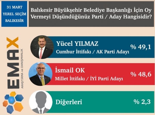 Yeni anket açıklandı! 8 büyükşehirde son durum ne? 5