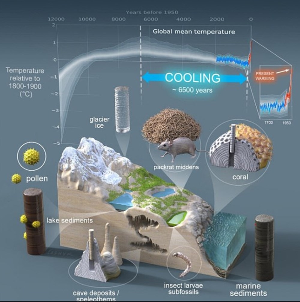 Küresel ısınma 6 bin 500 yıllık soğumayı tersine çevirdi 4