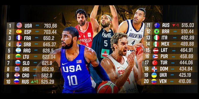 FIBA 2019 Dünya Kupası'nın seri başı ülkeleri açıklandı