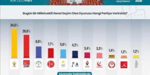 Betimar Araştırma sordu: Bu pazar seçim olsa hangi partiye oy verirsiniz?